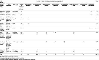 An Evaluation of the Phenotypic Antibiotic Susceptibility of Potential Lactic Acid Bacteria Starter Cultures Isolated From Cambodian Fermented Foods